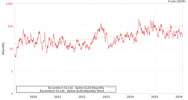 graph of Ezcaretech Co Ltd ILLIQ-SMEM