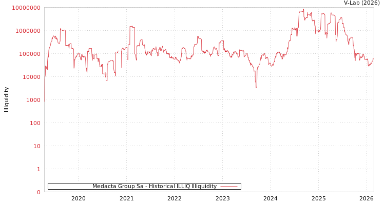 graph of Medacta Group Sa ILLIQ-HIST