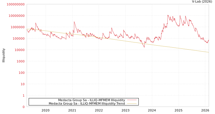 graph of Medacta Group Sa ILLIQ-MFMEM