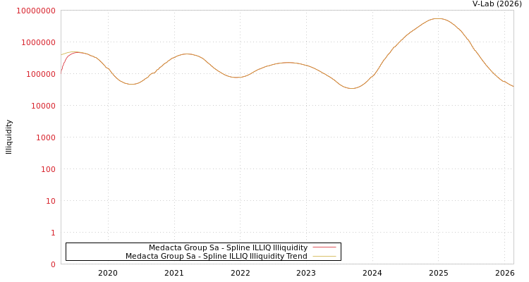 graph of Medacta Group Sa ILLIQ-SMEM