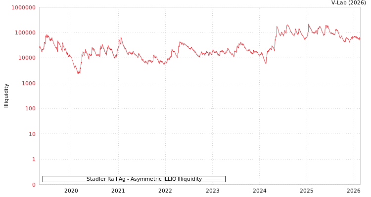 graph of Stadler Rail Ag ILLIQ-AMEM