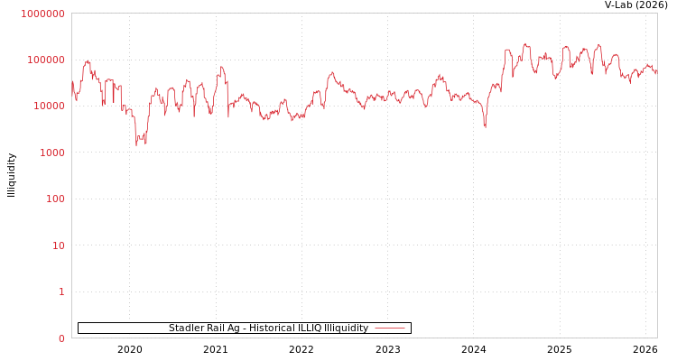 graph of Stadler Rail Ag ILLIQ-HIST