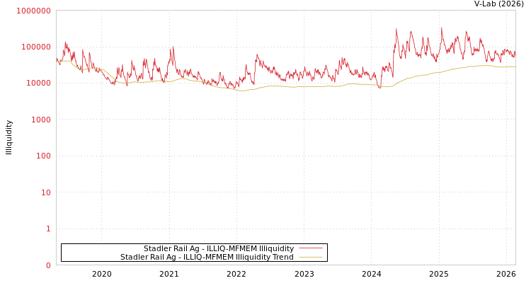 graph of Stadler Rail Ag ILLIQ-MFMEM