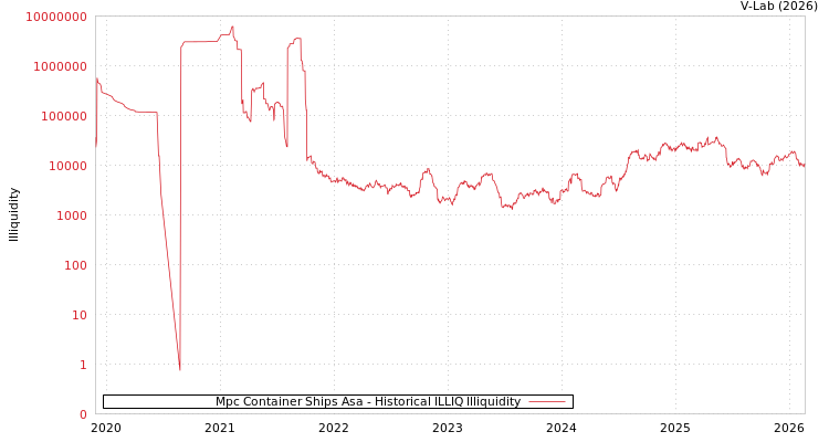 graph of Mpc Container Ships Asa ILLIQ-HIST