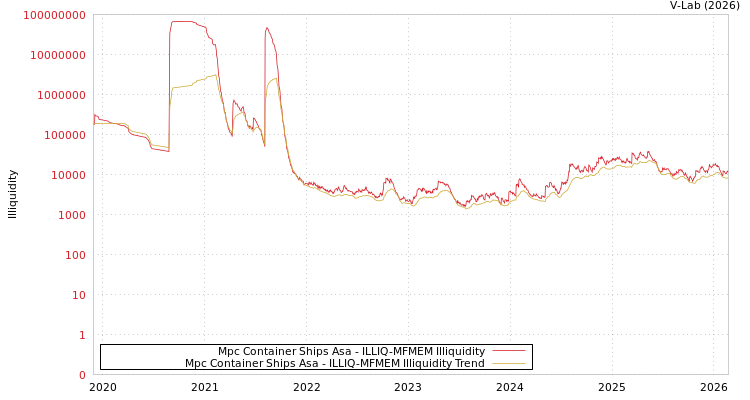 graph of Mpc Container Ships Asa ILLIQ-MFMEM