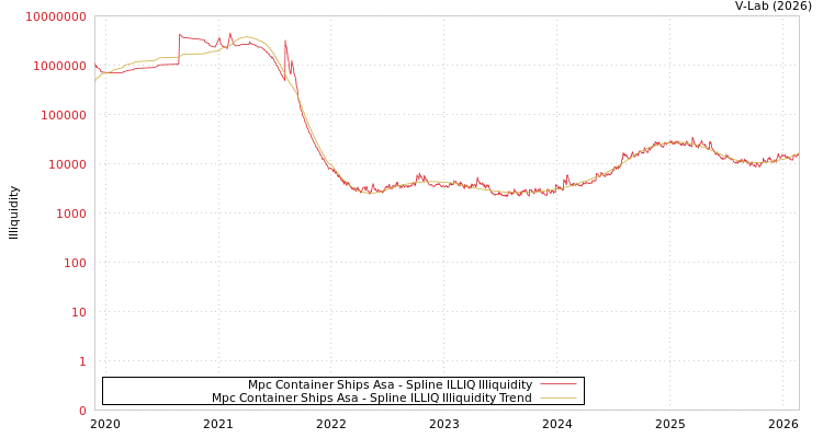 graph of Mpc Container Ships Asa ILLIQ-SMEM