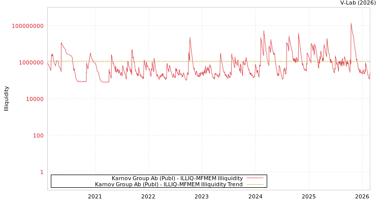 graph of Karnov Group Ab (Publ) ILLIQ-MFMEM