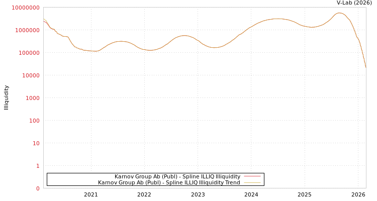 graph of Karnov Group Ab (Publ) ILLIQ-SMEM