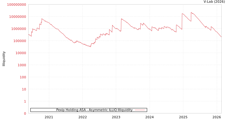 graph of Pexip Holding ASA ILLIQ-AMEM