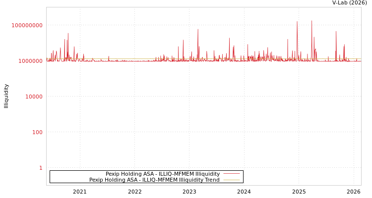graph of Pexip Holding ASA ILLIQ-MFMEM