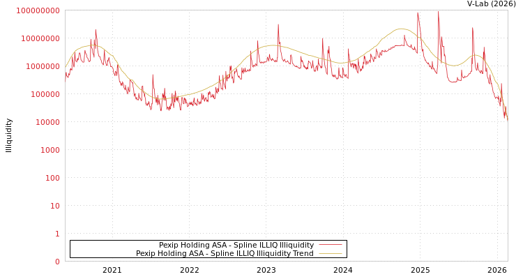 graph of Pexip Holding ASA ILLIQ-SMEM