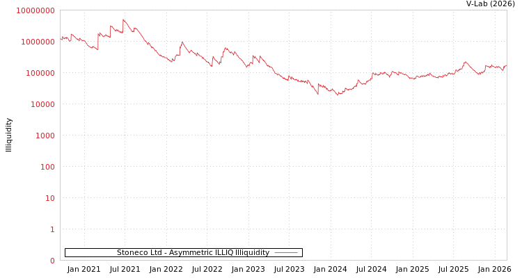graph of Stoneco Ltd ILLIQ-AMEM