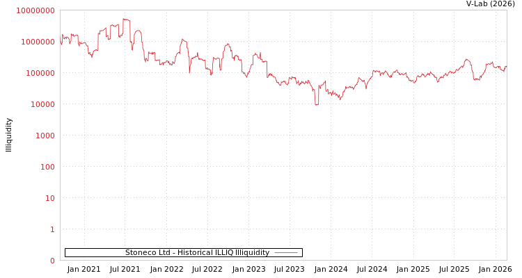 graph of Stoneco Ltd ILLIQ-HIST