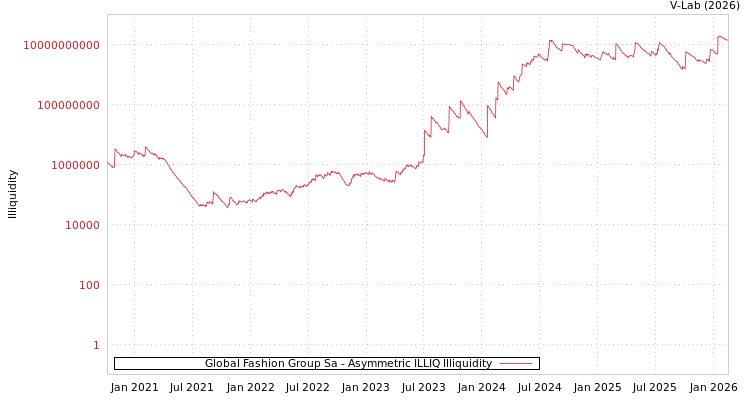 graph of Global Fashion Group Sa ILLIQ-AMEM