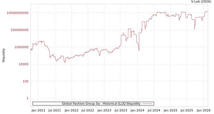 graph of Global Fashion Group Sa ILLIQ-HIST
