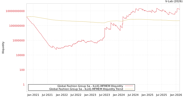 graph of Global Fashion Group Sa ILLIQ-MFMEM