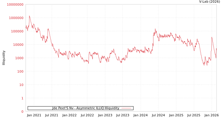 graph of Jde Peet'S Nv ILLIQ-AMEM