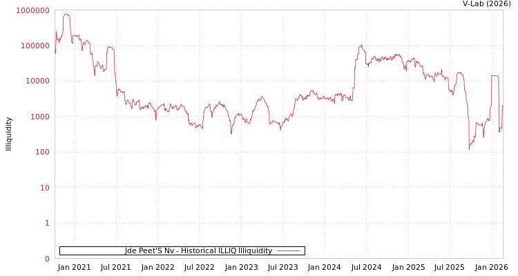 graph of Jde Peet'S Nv ILLIQ-HIST