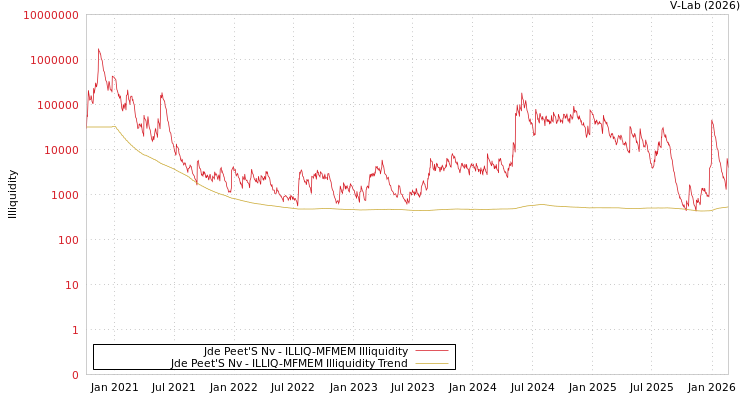 graph of Jde Peet'S Nv ILLIQ-MFMEM