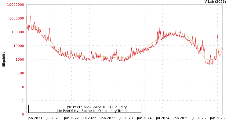 graph of Jde Peet'S Nv ILLIQ-SMEM