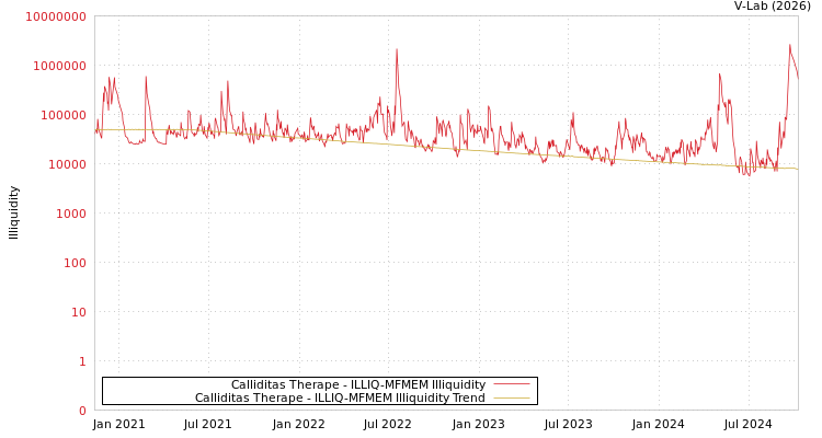 graph of Calliditas Therape ILLIQ-MFMEM