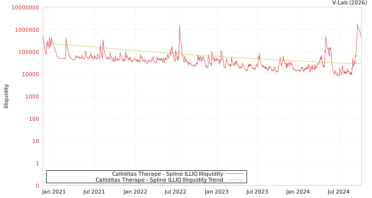 graph of Calliditas Therape ILLIQ-SMEM