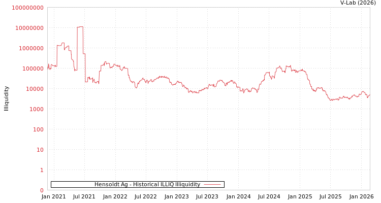 graph of Hensoldt Ag ILLIQ-HIST