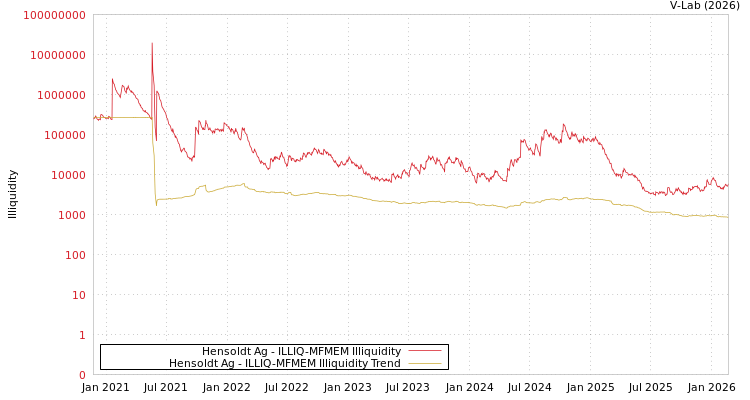 graph of Hensoldt Ag ILLIQ-MFMEM