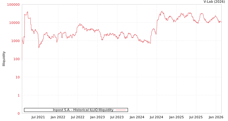 graph of Inpost S.A. ILLIQ-HIST