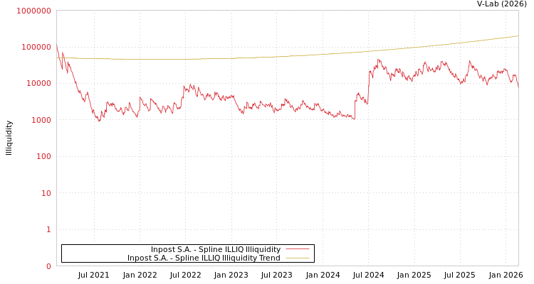 graph of Inpost S.A. ILLIQ-SMEM