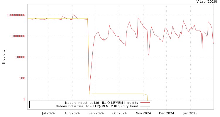 graph of Nabors Industries Ltd ILLIQ-MFMEM