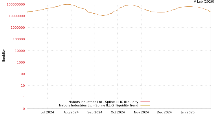 graph of Nabors Industries Ltd ILLIQ-SMEM