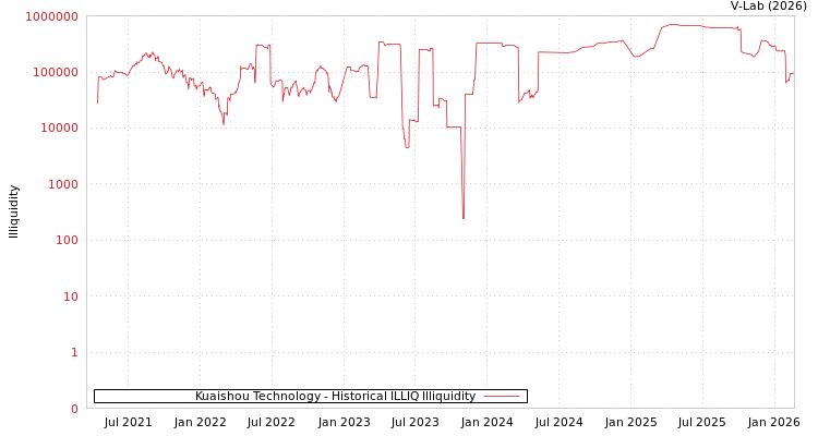 graph of Kuaishou Technology ILLIQ-HIST