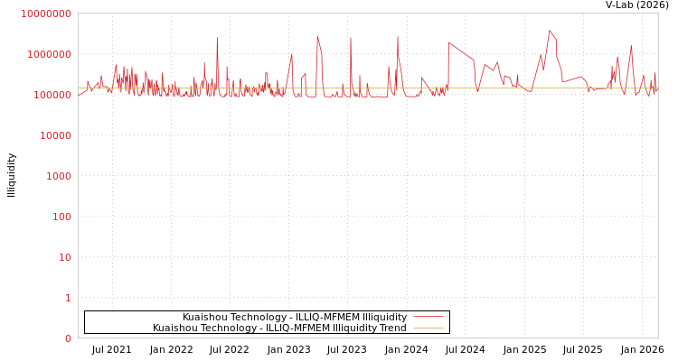 graph of Kuaishou Technology ILLIQ-MFMEM