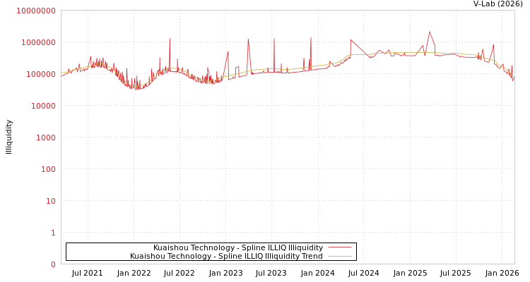 graph of Kuaishou Technology ILLIQ-SMEM
