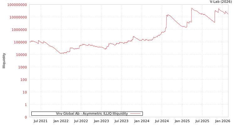 graph of Vnv Global Ab ILLIQ-AMEM