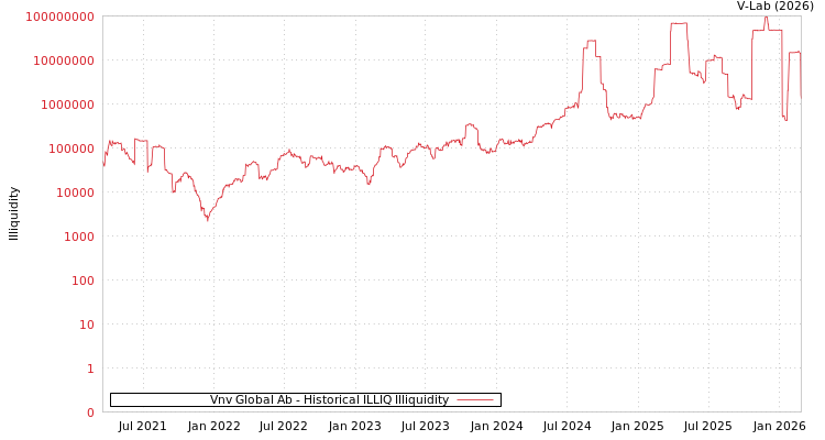 graph of Vnv Global Ab ILLIQ-HIST