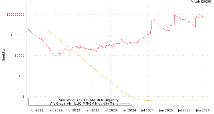 graph of Vnv Global Ab ILLIQ-MFMEM