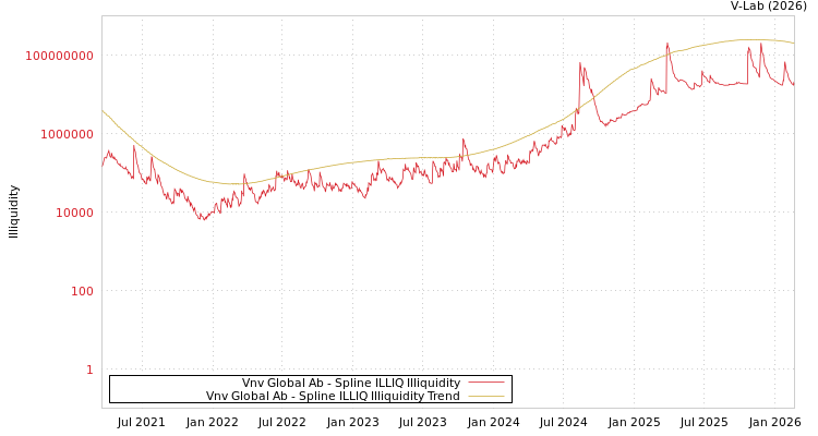 graph of Vnv Global Ab ILLIQ-SMEM