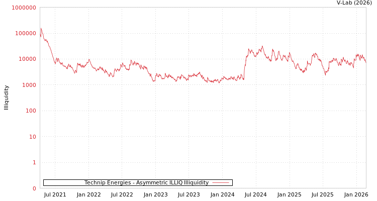 graph of Technip Energies ILLIQ-AMEM
