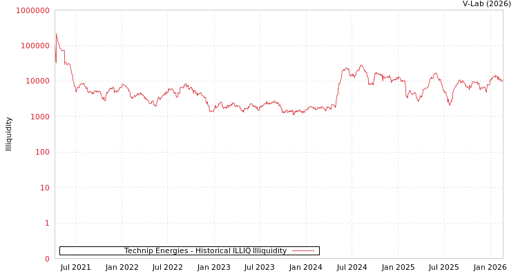 graph of Technip Energies ILLIQ-HIST