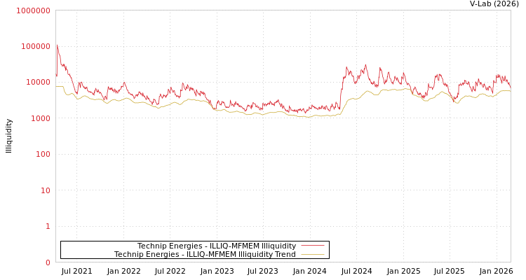 graph of Technip Energies ILLIQ-MFMEM
