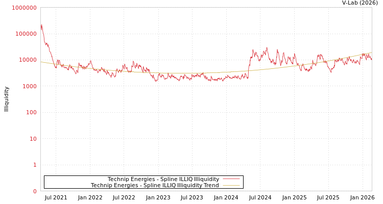 graph of Technip Energies ILLIQ-SMEM