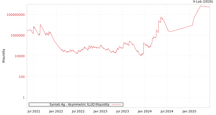 graph of Synlab Ag ILLIQ-AMEM