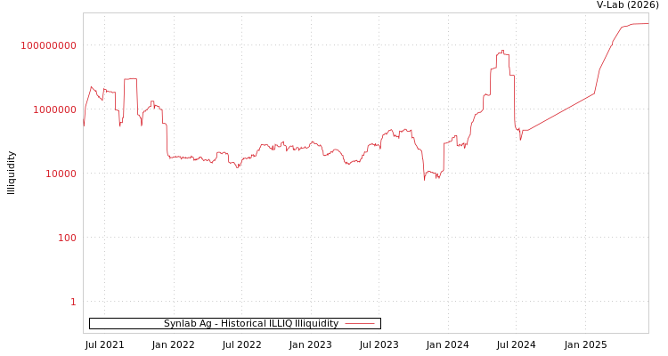 graph of Synlab Ag ILLIQ-HIST