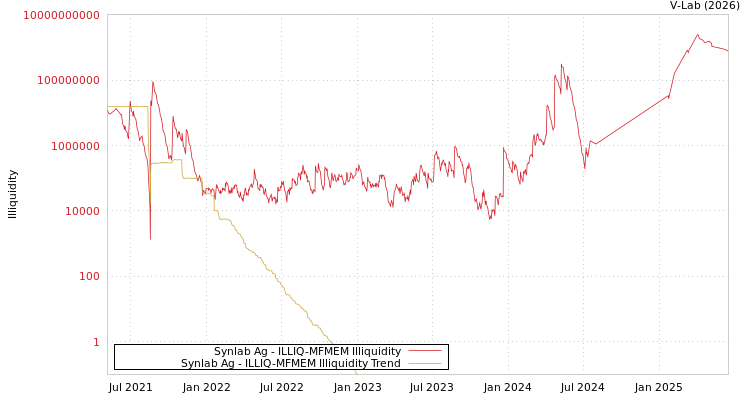 graph of Synlab Ag ILLIQ-MFMEM