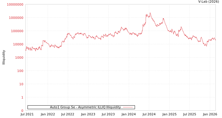 graph of Auto1 Group Se ILLIQ-AMEM