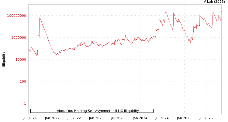 graph of About You Holding Se ILLIQ-AMEM