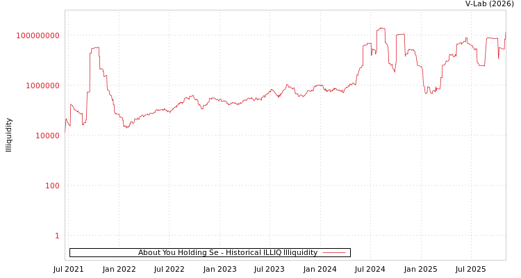 graph of About You Holding Se ILLIQ-HIST