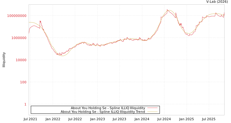 graph of About You Holding Se ILLIQ-SMEM